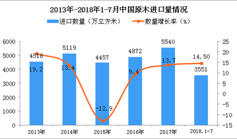 2018年1-7月中国原木进口量为3551万立方米 同比增长14.5%