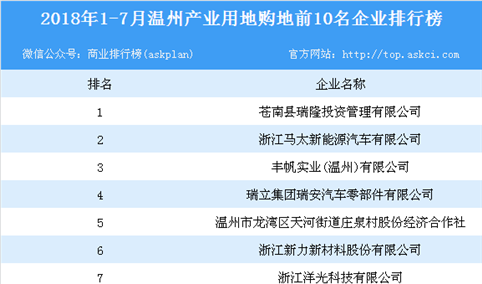 产业地产情报：2018年1-7月温州产业用地拿地前10名企业排行榜