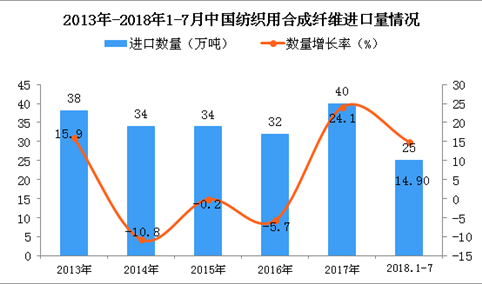 2018年1-7月中国纺织用合成纤维进口量为25万吨 同比增长14.9%