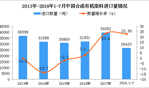 2018年1-7月中国合成有机染料进口量同比增长22.8%（附图）