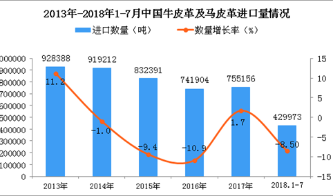 2018年1-7月中国牛皮革及马皮革进口量同比下降8.5%（附图）