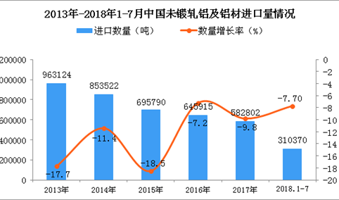 2018年1-7月中国未锻轧铝及铝材进口量同比下降7.7%