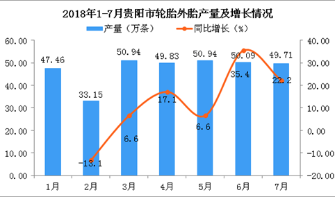 2018年7月贵阳市轮胎外胎产量为49.71万条 同比增长22.2%