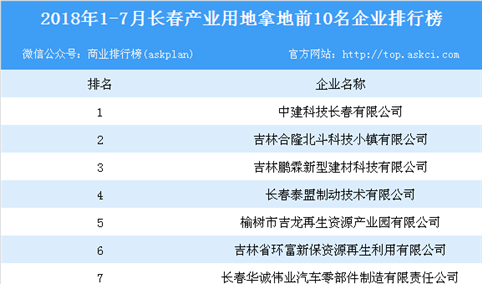 产业地产情报：2018年1-7月长春市产业用地拿地前10名企业排行榜