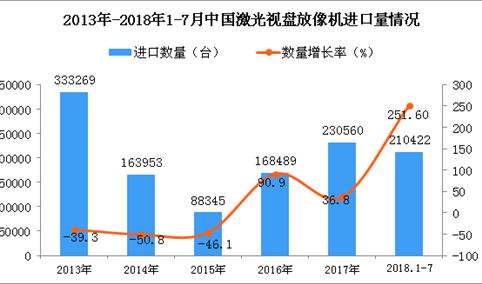 2018年1-7月中国激光视盘放像机进口量同比增长251.6%（附图）