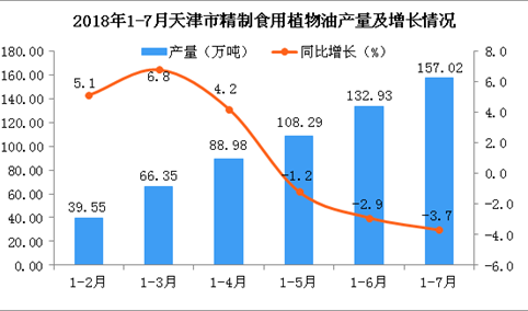 2018年1-7月天津市精制食用植物油产量数据统计分析：预测2018年产量同比下降8.35%