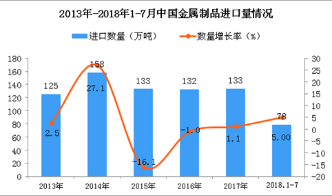 2018年1-7月中国金属制品进口量为78万吨 同比增长5%