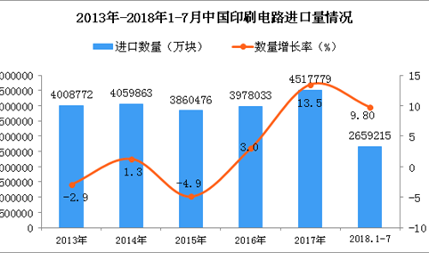 2018年1-7月中国印刷电路进口量同比增长9.8%（附图）
