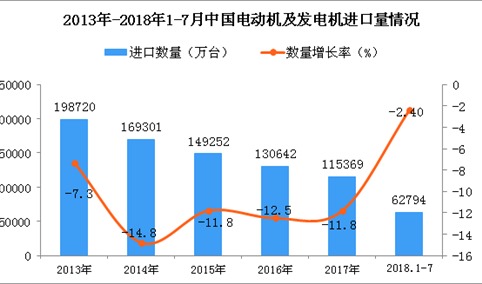 2018年1-7月中国电动机及发电机进口数量及金额增长情况分析（附图表）
