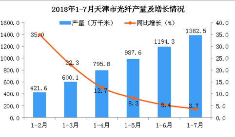 2018年1-7月天津市光纤产量为1382.5万千米 同比增长3.7%