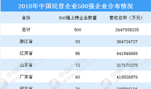 2018年民营企业500强榜单出炉：华为连续三年夺冠   苏宁排名第二（附完整榜单）