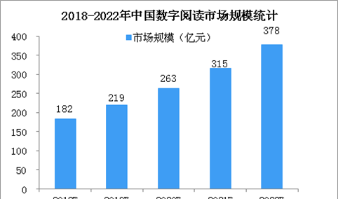 2018年中国数字阅读市场规模及发展趋势预测（图）