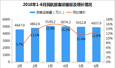 2018年1-6月民航旅客运输量为29657万人 同比增长12.4%