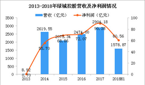 2018年绿地控股半年报分析：净利润上涨30% 房地产营收上涨10.77%（图）