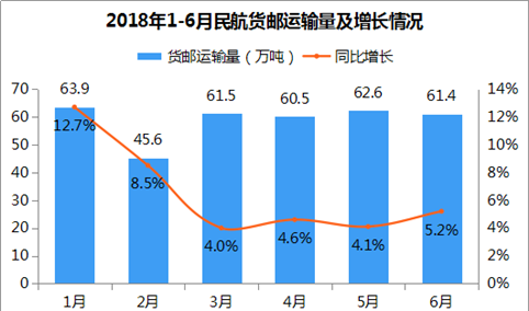 2018年1-6月民航货邮客运输量为355.5万吨 同比增长6.4%