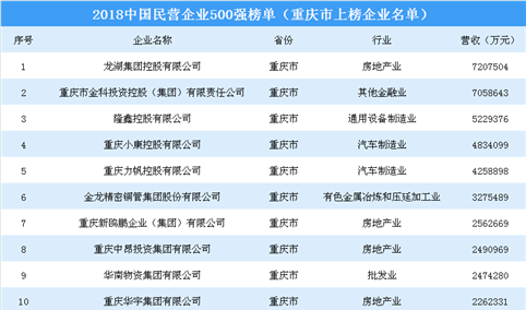 2018年中国民营企业500强排行榜（重庆市上榜企业名单）