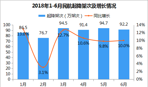 2018年上半年机场运行情况：累计起降架次537万架次 增长10.1%