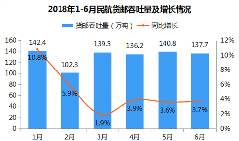 2018年上半年机场货邮吞吐量801.7万吨 同比增长5.2%