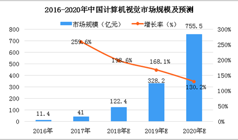 中国计算机视觉步入快速发展阶段，2020年市场规模将超700亿元（图）