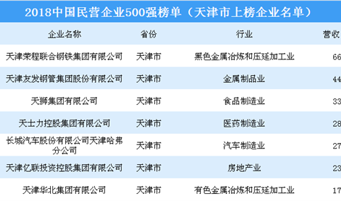 2018年中国民营企业500强排行榜（天津市上榜企业名单）