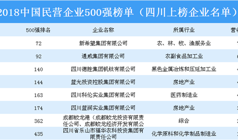 2018年中国民营企业500强排行榜（四川省上榜企业名单）