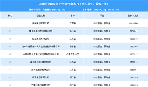 2018年中国民营企业500强排行榜（纺织服装、服饰行业）
