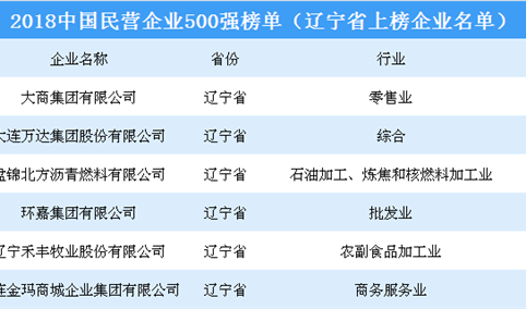 2018年中国民营企业500强排行榜（辽宁省上榜企业名单）