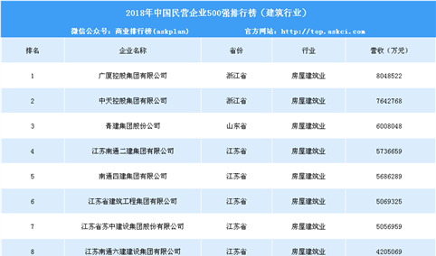 2018年中国民营企业500强排行榜（建筑行业）