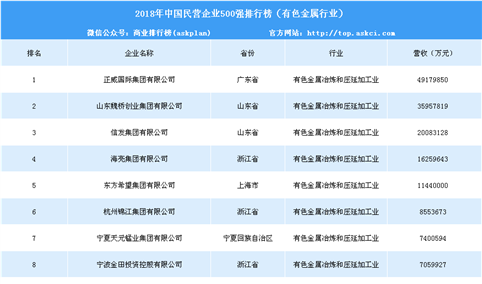 2018年中国民营企业500强排行榜（有色金属行业）