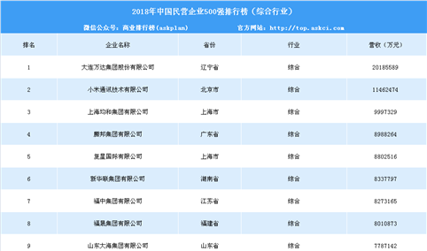 2018年中国民营企业500强排行榜（综合行业）