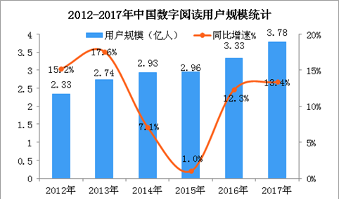 五张图看懂我国数字阅读发展现状：用户规模增长13.37%（图）