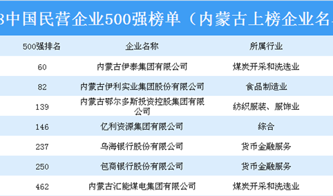 2018年中国民营企业500强排行榜（内蒙古上榜企业名单）：共7家企业上榜