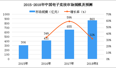 2018年亚运会中国电竞团队收获两金一银，中国电竞行业发展如何？