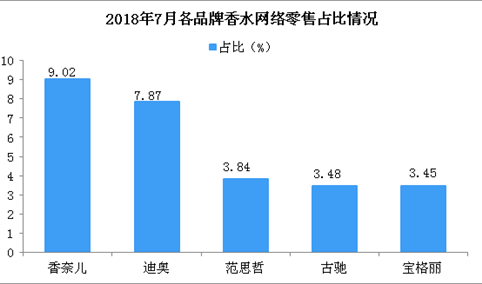 2018年7月各品牌香水网络零售市场份额情况分析：香奈儿市场份额最大（图）