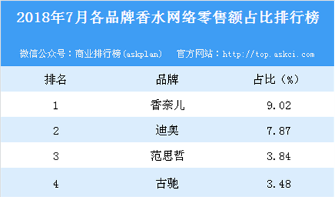 2018年7月各品牌香水网络零售额占比排行榜