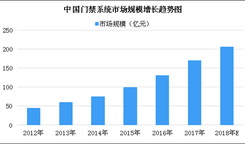 2018年中国门禁系统市场规模预测：市场规模或有望突破200亿元（图）