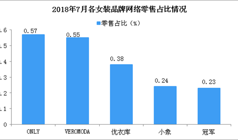 2018年7月各女装品牌网络零售市场份额情况分析（图）