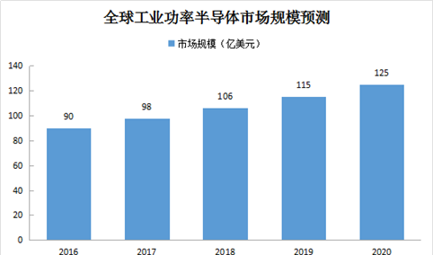 全球工业功率半导体市场预测：2018年市场规模将超100亿美元（附图表）