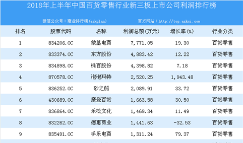 2018年上半年中国百货零售行业新三板上市公司利润排行榜