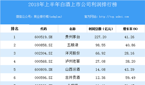 2018上半年中国白酒上市公司利润排行榜