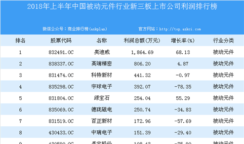 2018年上半年中国被动元件行业新三板上市公司利润排行榜