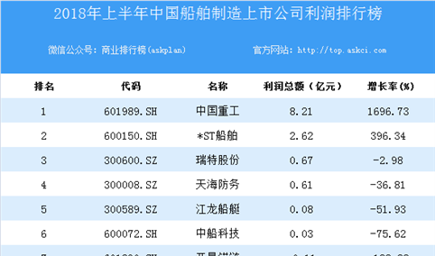2018上半年中国船舶制造上市公司利润排行榜