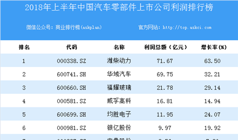2018上半年中国汽车零部件上市公司利润排行榜
