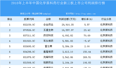 2018年上半年中国化学原料药行业新三板上市公司利润排行榜
