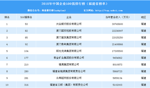 2018年中国企业500强排行榜（福建省榜单）
