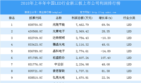 2018年上半年中国LED行业新三板上市公司利润排行榜