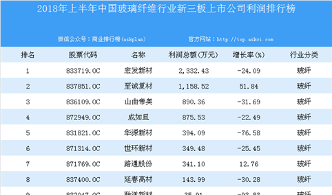 2018年上半年中国玻璃纤维行业新三板上市公司利润排行榜