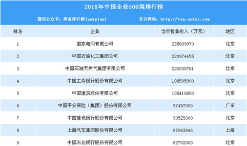 2018中国企业500强出炉：国家电网第一 北京100家企业上榜（附完整排名）