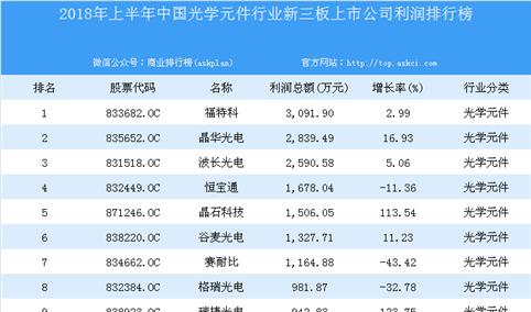 2018年上半年中国光学元件行业新三板上市公司利润排行榜