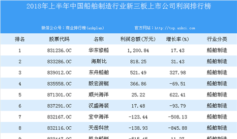2018年上半年中国船舶制造行业新三板上市公司利润排行榜